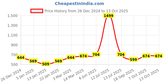 myntra.com Calvadoss Men Checked Acrylic Mufflers calvadoss Price History Graph from 26 Dec 2024 to 12 Oct 2025