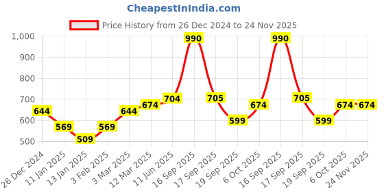 myntra.com Calvadoss Men Checked Acrylic Mufflers calvadoss Price History Graph from 26 Dec 2024 to 23 Nov 2025