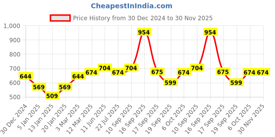 myntra.com Calvadoss Men Checked Acrylic Mufflers calvadoss Price History Graph from 30 Dec 2024 to 30 Nov 2025