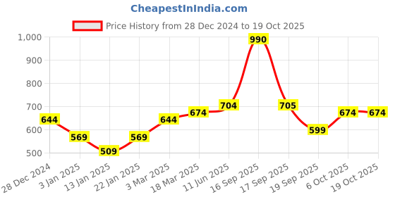 myntra.com Calvadoss Men Checked Acrylic Mufflers calvadoss Price History Graph from 28 Dec 2024 to 18 Oct 2025