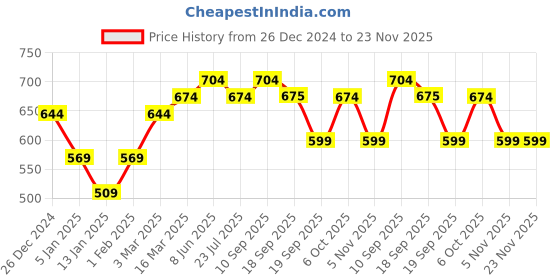 myntra.com Calvadoss Men Checked Acrylic Mufflers calvadoss Price History Graph from 26 Dec 2024 to 23 Nov 2025