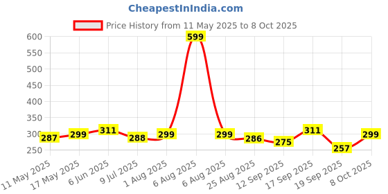 myntra.com Calvadoss Men Checked Broad Tie calvadoss Price History Graph from 11 May 2025 to 8 Oct 2025