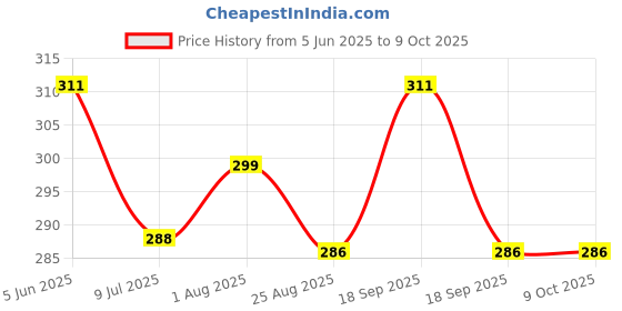 myntra.com Calvadoss Men Checked Broad Tie calvadoss Price History Graph from 5 Jun 2025 to 9 Oct 2025