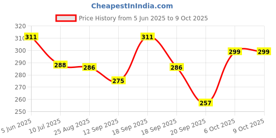 myntra.com Calvadoss Men Checked Broad Tie calvadoss Price History Graph from 5 Jun 2025 to 8 Oct 2025