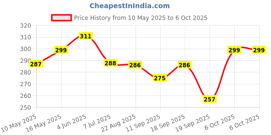 myntra.com Calvadoss Men Checked Broad Tie calvadoss Price History Graph from 10 May 2025 to 6 Oct 2025