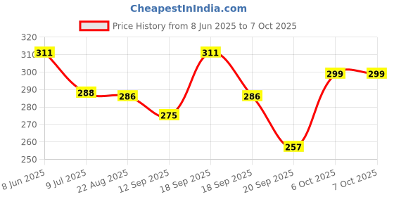 myntra.com Calvadoss Men Checked Broad Tie calvadoss Price History Graph from 8 Jun 2025 to 7 Oct 2025