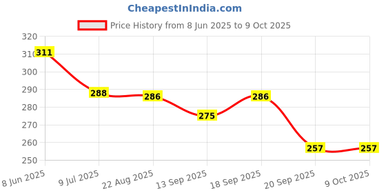 myntra.com Calvadoss Men Checked Broad Tie calvadoss Price History Graph from 8 Jun 2025 to 9 Oct 2025