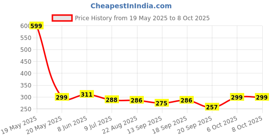 myntra.com Calvadoss Men Checked Broad Tie calvadoss Price History Graph from 19 May 2025 to 8 Oct 2025