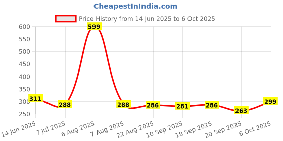 myntra.com Calvadoss Men Checked Broad Tie calvadoss Price History Graph from 14 Jun 2025 to 6 Oct 2025