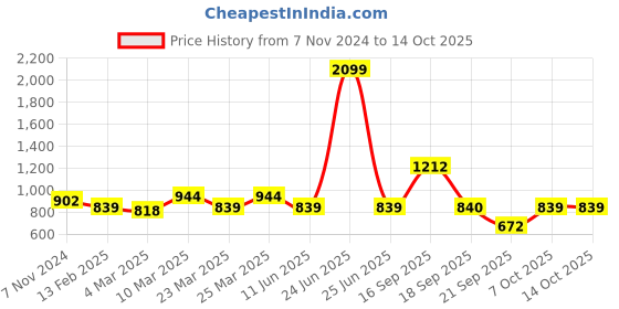 myntra.com Calvadoss Men Checked Leather Belt calvadoss Price History Graph from 7 Nov 2024 to 14 Oct 2025