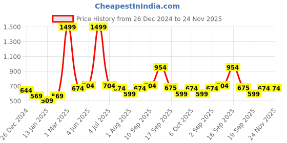 myntra.com Calvadoss Men Checked Mufflers calvadoss Price History Graph from 26 Dec 2024 to 23 Nov 2025