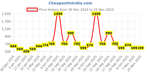myntra.com Calvadoss Men Checked Winter Mufflers calvadoss Price History Graph from 30 Dec 2024 to 24 Nov 2025