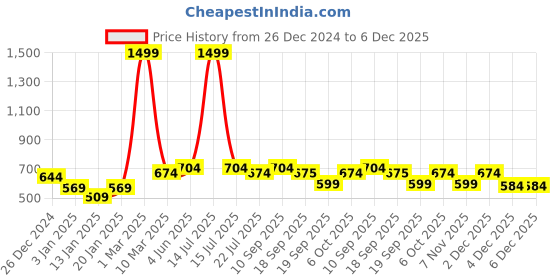 myntra.com Calvadoss Men CheckedMufflers calvadoss Price History Graph from 26 Dec 2024 to 4 Dec 2025