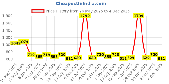 myntra.com Calvadoss Men Comfort Fit PU Belt calvadoss Price History Graph from 26 May 2025 to 4 Dec 2025