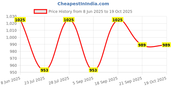 myntra.com Calvadoss Men Diamond Design Suspenders calvadoss Price History Graph from 8 Jun 2025 to 19 Oct 2025