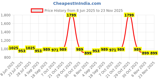 myntra.com Calvadoss Men Diamond Design Suspenders calvadoss Price History Graph from 8 Jun 2025 to 23 Nov 2025