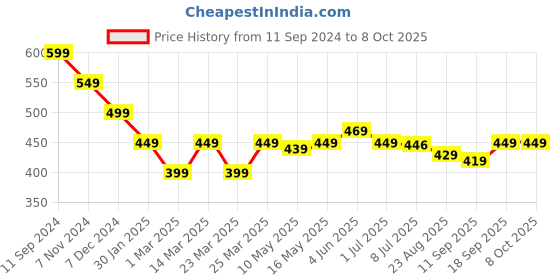 myntra.com Calvadoss Men Geometric Cufflink calvadoss Price History Graph from 11 Sep 2024 to 8 Oct 2025