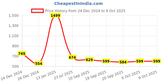 myntra.com Calvadoss Men Geometric Muffler calvadoss Price History Graph from 24 Dec 2024 to 8 Oct 2025