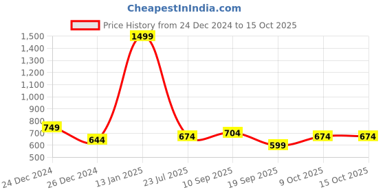 myntra.com Calvadoss Men Geometric Woven Design Stole calvadoss Price History Graph from 24 Dec 2024 to 15 Oct 2025