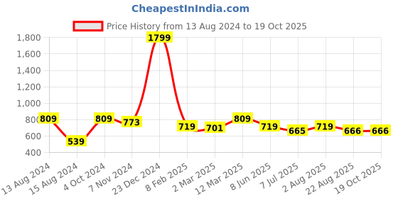 myntra.com Calvadoss Men Green Solid Belt calvadoss Price History Graph from 13 Aug 2024 to 19 Oct 2025
