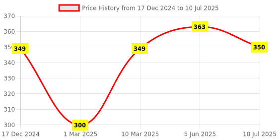 myntra.com Calvadoss Men Green Solid Pocket Square calvadoss Price History Graph from 17 Dec 2024 to 10 Jul 2025