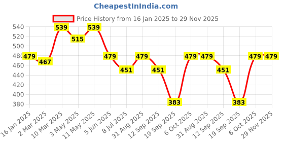 myntra.com Calvadoss Men Green Textured PU Belt calvadoss Price History Graph from 16 Jan 2025 to 29 Nov 2025