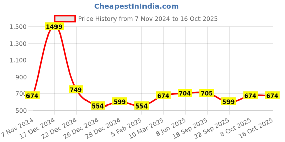 myntra.com Calvadoss Men Grey & Blue Printed Muffler calvadoss Price History Graph from 7 Nov 2024 to 16 Oct 2025
