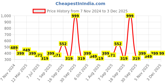 myntra.com Calvadoss Men Grey Cotton Canvas Belt calvadoss Price History Graph from 7 Nov 2024 to 3 Dec 2025