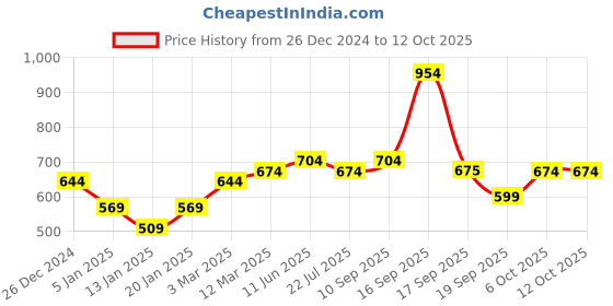 myntra.com Calvadoss Men Herringbone Patterned Acrylic Mufflers calvadoss Price History Graph from 26 Dec 2024 to 12 Oct 2025