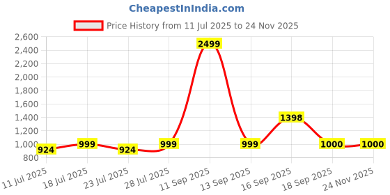 myntra.com Calvadoss Men Leather Reversible Belt calvadoss Price History Graph from 11 Jul 2025 to 24 Nov 2025