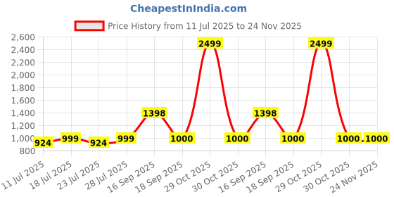 myntra.com Calvadoss Men Leather Reversible Belt calvadoss Price History Graph from 11 Jul 2025 to 24 Nov 2025