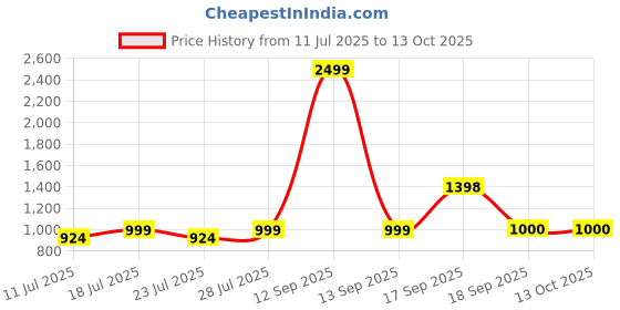myntra.com Calvadoss Men Leather Reversible Belt calvadoss Price History Graph from 11 Jul 2025 to 13 Oct 2025