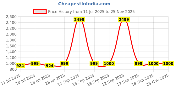myntra.com Calvadoss Men Leather Reversible Belt calvadoss Price History Graph from 11 Jul 2025 to 25 Nov 2025