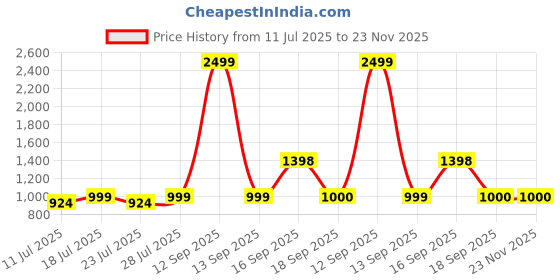 myntra.com Calvadoss Men Leather Reversible Belt calvadoss Price History Graph from 11 Jul 2025 to 22 Nov 2025