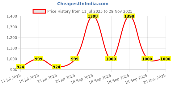 myntra.com Calvadoss Men Leather Reversible Belt calvadoss Price History Graph from 11 Jul 2025 to 28 Nov 2025