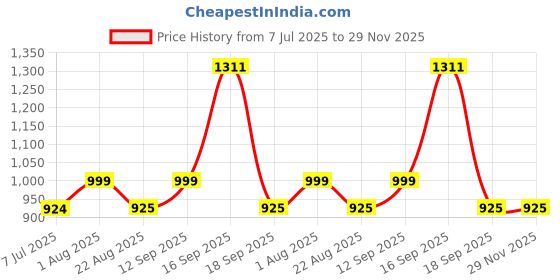 myntra.com Calvadoss Men Leather Reversible Belt calvadoss Price History Graph from 7 Jul 2025 to 29 Nov 2025