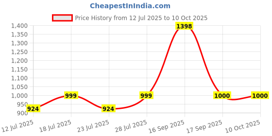 myntra.com Calvadoss Men Leather Reversible Belt calvadoss Price History Graph from 12 Jul 2025 to 10 Oct 2025