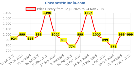 myntra.com Calvadoss Men Leather Reversible Belt calvadoss Price History Graph from 12 Jul 2025 to 24 Nov 2025