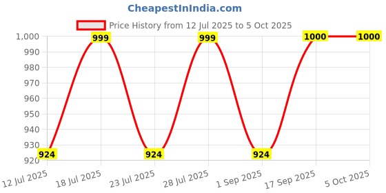 myntra.com Calvadoss Men Leather Reversible Belt calvadoss Price History Graph from 12 Jul 2025 to 5 Oct 2025