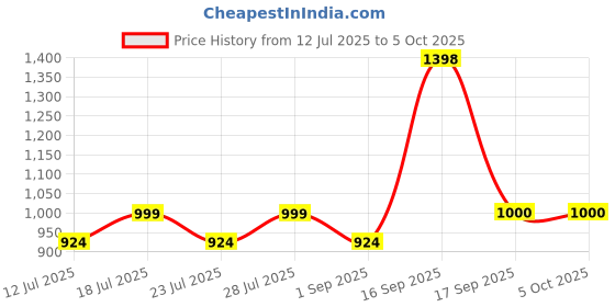 myntra.com Calvadoss Men Leather Reversible Belt calvadoss Price History Graph from 12 Jul 2025 to 5 Oct 2025