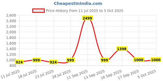 myntra.com Calvadoss Men Leather Reversible Belt calvadoss Price History Graph from 11 Jul 2025 to 5 Oct 2025