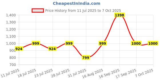 myntra.com Calvadoss Men Leather Reversible Belt calvadoss Price History Graph from 11 Jul 2025 to 7 Oct 2025