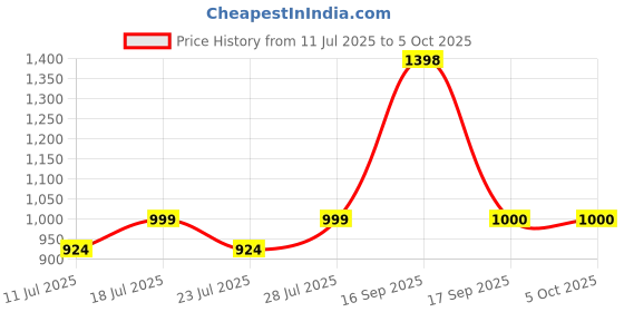 myntra.com Calvadoss Men Leather Reversible Belt calvadoss Price History Graph from 11 Jul 2025 to 5 Oct 2025