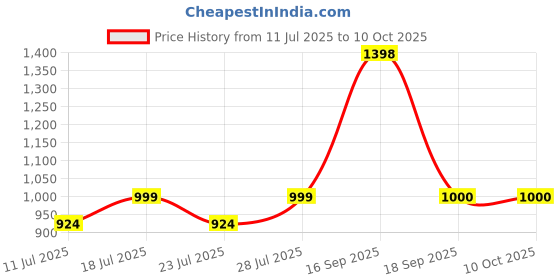 myntra.com Calvadoss Men Leather Reversible Belt calvadoss Price History Graph from 11 Jul 2025 to 10 Oct 2025