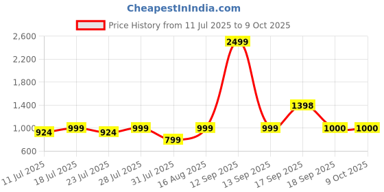 myntra.com Calvadoss Men Leather Reversible Formal Belt calvadoss Price History Graph from 11 Jul 2025 to 8 Oct 2025