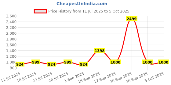 myntra.com Calvadoss Men Leather Textured Reversible Belt calvadoss Price History Graph from 11 Jul 2025 to 4 Oct 2025