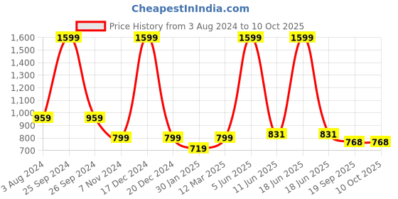 myntra.com Calvadoss Men Leather Two Fold Wallet calvadoss Price History Graph from 3 Aug 2024 to 9 Oct 2025