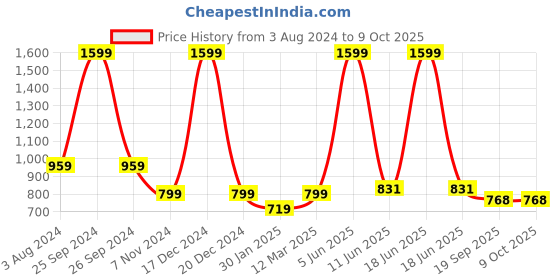 myntra.com Calvadoss Men Leather Two Fold Wallet calvadoss Price History Graph from 3 Aug 2024 to 8 Oct 2025