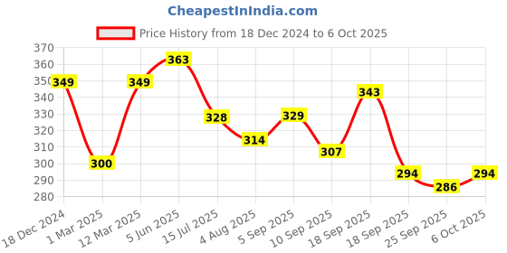 myntra.com Calvadoss Men Lime Green Solid Pocket Square calvadoss Price History Graph from 18 Dec 2024 to 6 Oct 2025