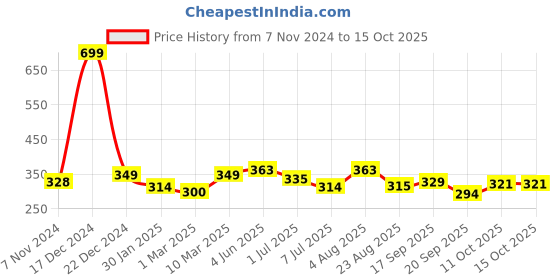 myntra.com Calvadoss Men Maroon & Blue Printed Pocket Square calvadoss Price History Graph from 7 Nov 2024 to 15 Oct 2025